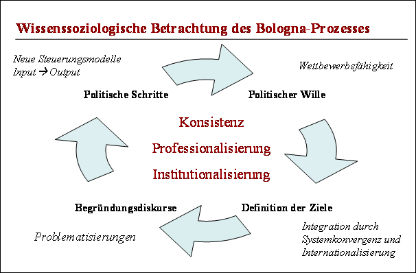 Abb 1: Wissenssoziologische Betrachtung des Bologna-Prozesses